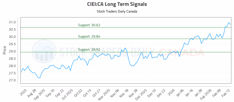 Stock Chart for CIEI:CA