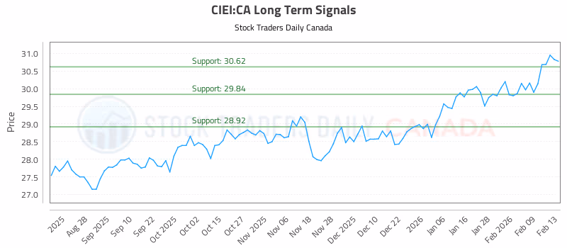 Stock Chart for CIEI:CA