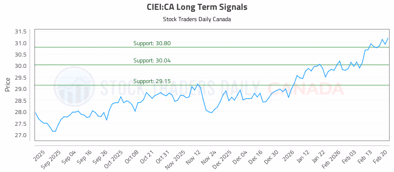 Stock Chart for CIEI:CA