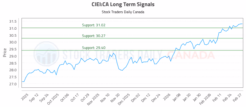 Stock Chart for CIEI:CA