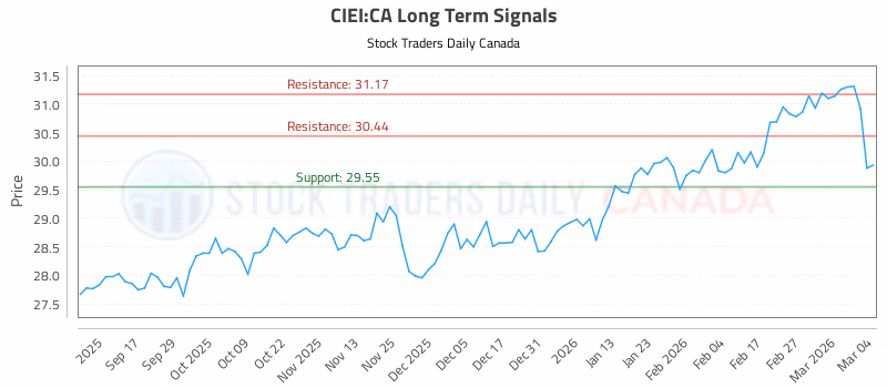Stock Chart for CIEI:CA