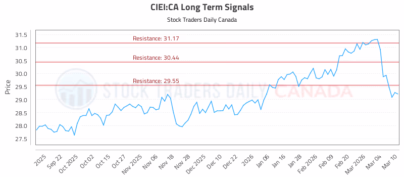 Stock Chart for CIEI:CA