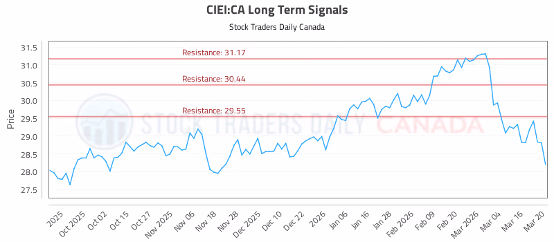 Stock Chart for CIEI:CA