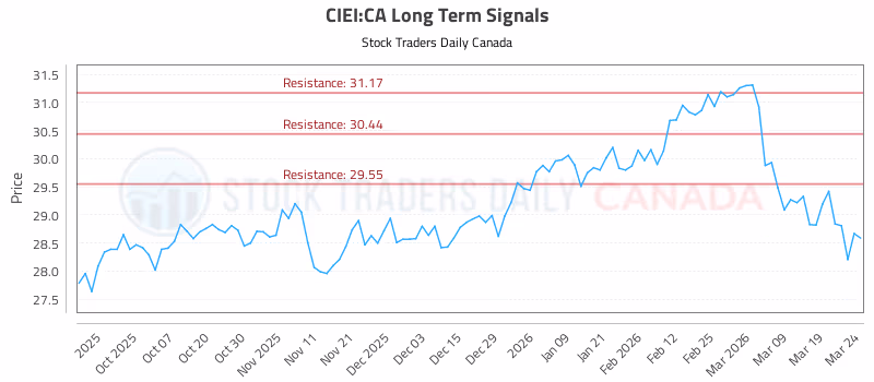 Stock Chart for CIEI:CA
