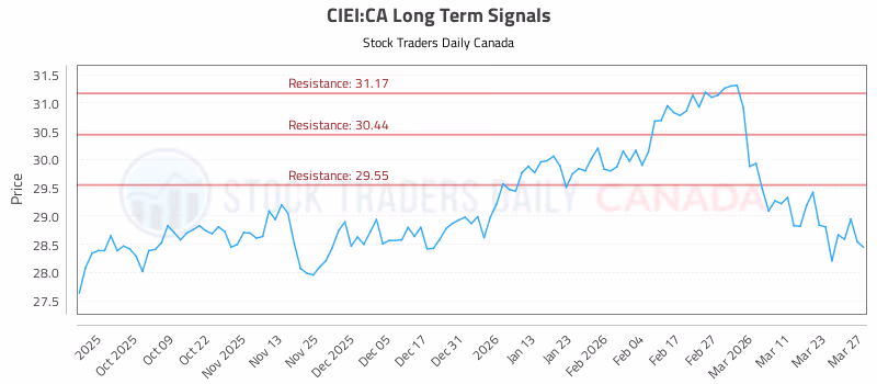 Stock Chart for CIEI:CA