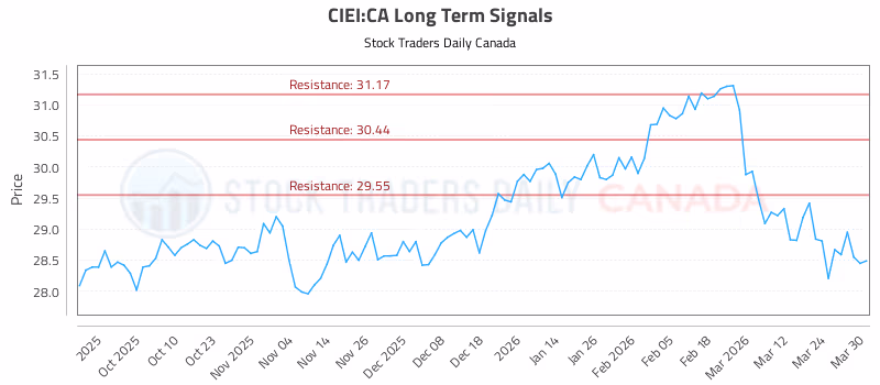 Stock Chart for CIEI:CA