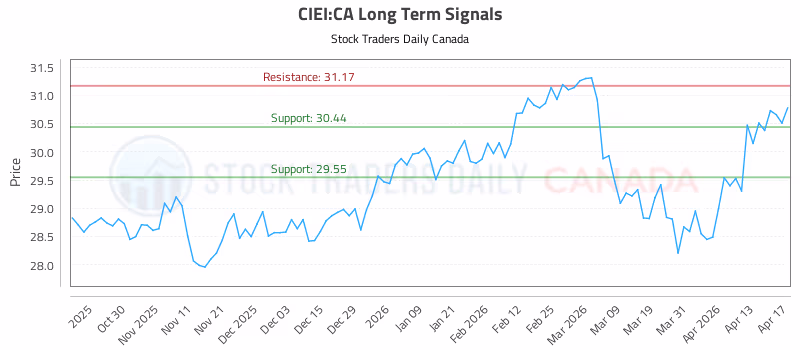 Stock Chart for CIEI:CA
