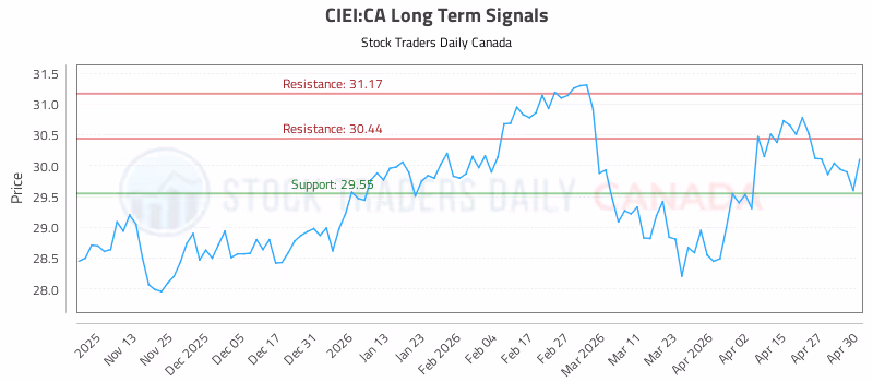 Stock Chart for CIEI:CA
