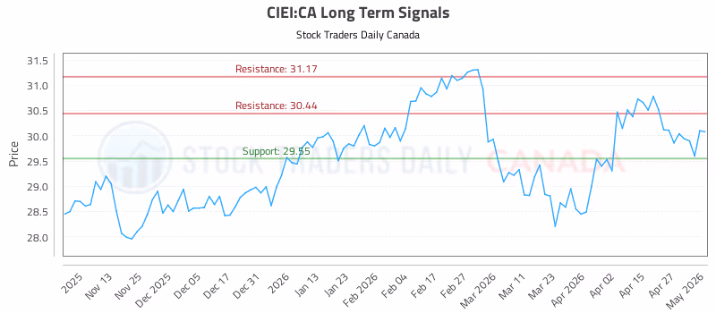Stock Chart for CIEI:CA
