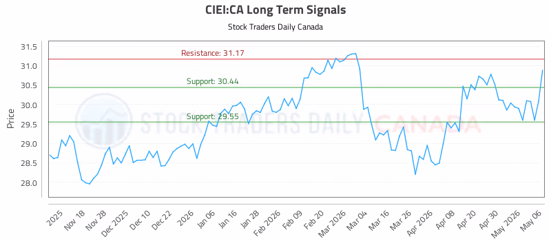 Stock Chart for CIEI:CA