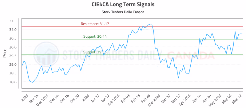 Stock Chart for CIEI:CA