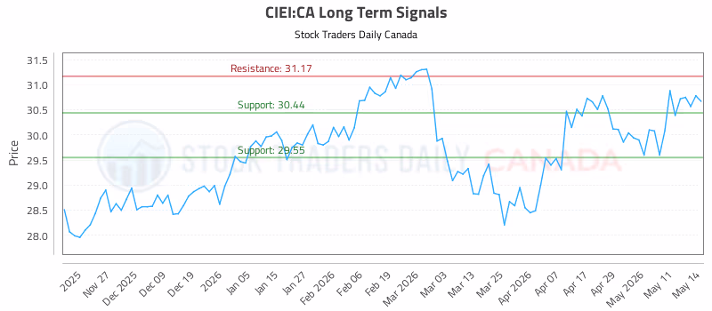 Stock Chart for CIEI:CA