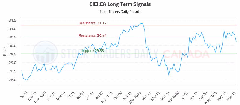 Stock Chart for CIEI:CA
