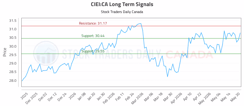 Stock Chart for CIEI:CA