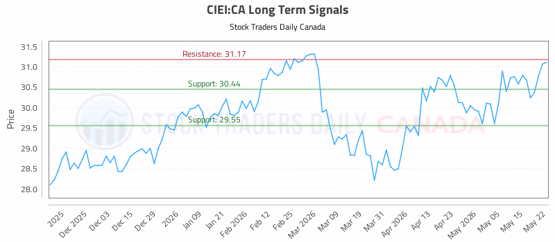 Stock Chart for CIEI:CA