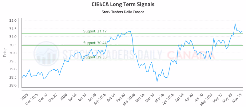 Stock Chart for CIEI:CA