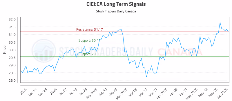 Stock Chart for CIEI:CA