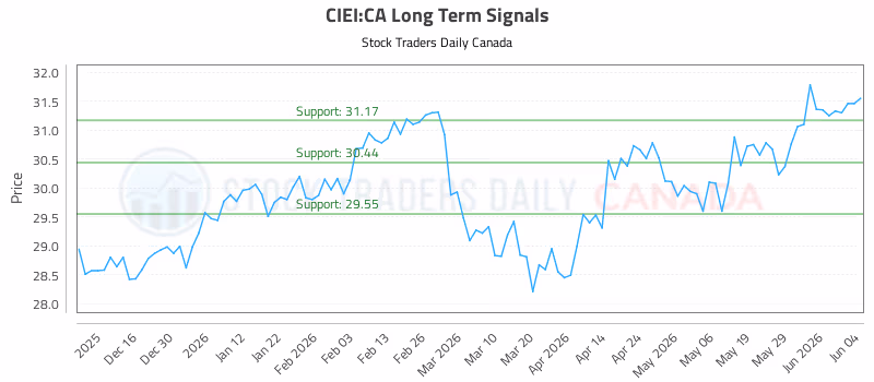 Stock Chart for CIEI:CA