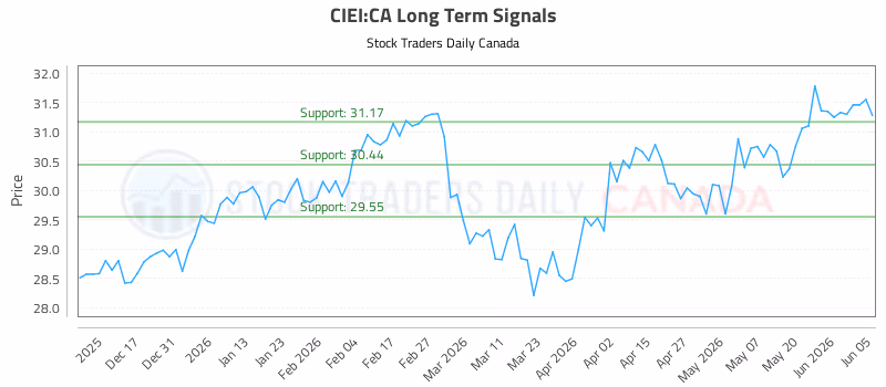 Stock Chart for CIEI:CA