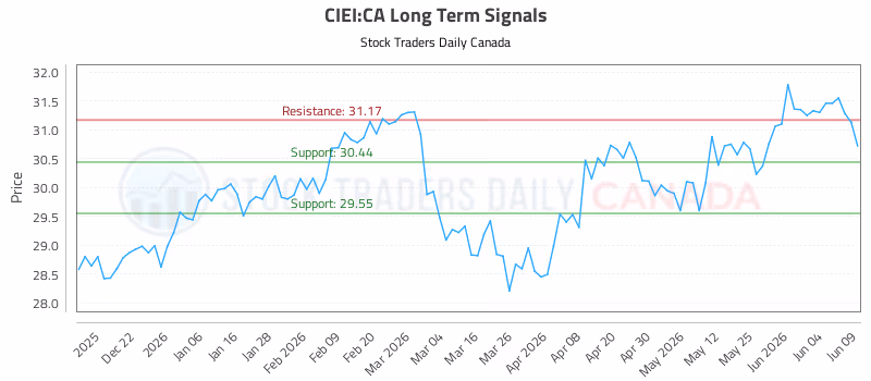 Stock Chart for CIEI:CA