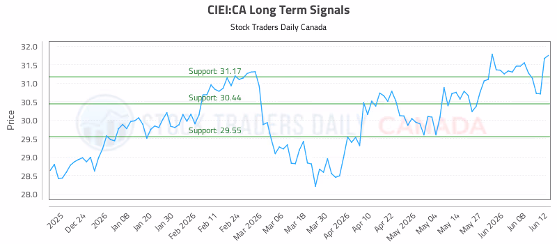 Stock Chart for CIEI:CA