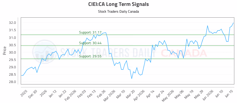 Stock Chart for CIEI:CA