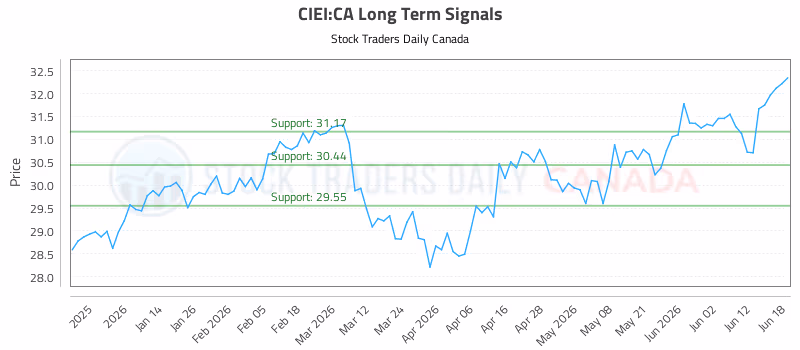 Stock Chart for CIEI:CA