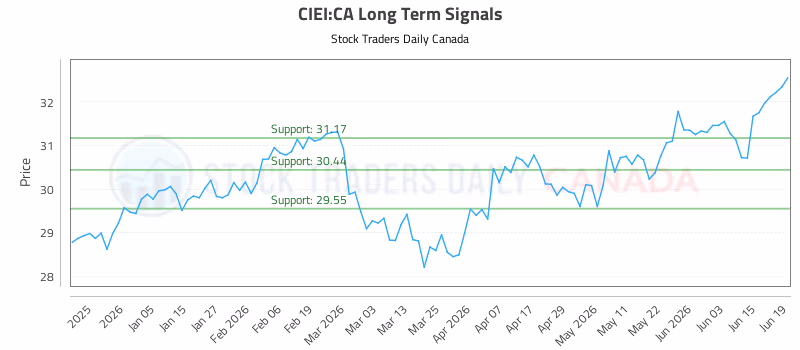 Stock Chart for CIEI:CA