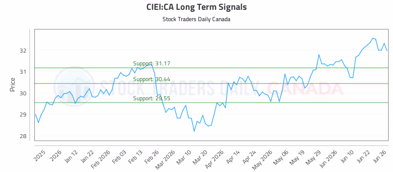 Stock Chart for CIEI:CA
