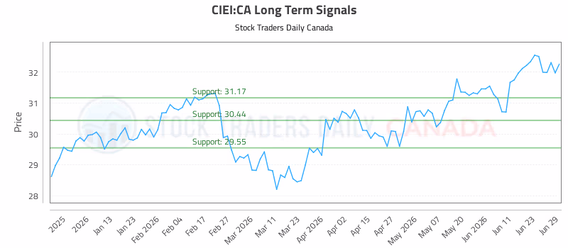 Stock Chart for CIEI:CA