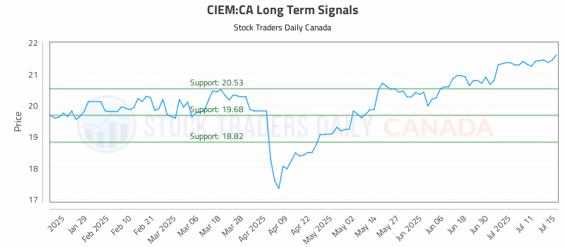 Stock Chart for CIEM:CA