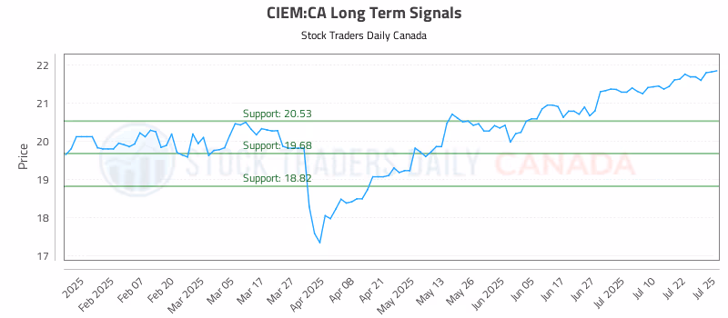 Stock Chart for CIEM:CA