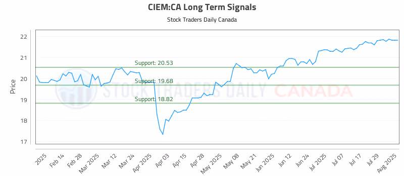Stock Chart for CIEM:CA