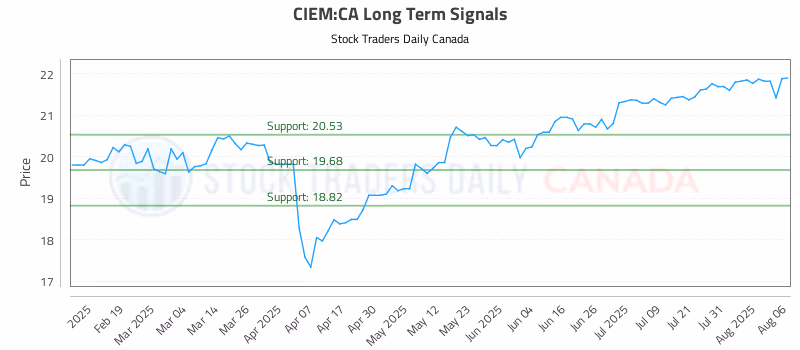 Stock Chart for CIEM:CA
