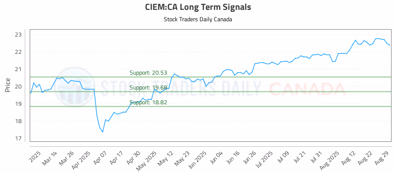 Stock Chart for CIEM:CA