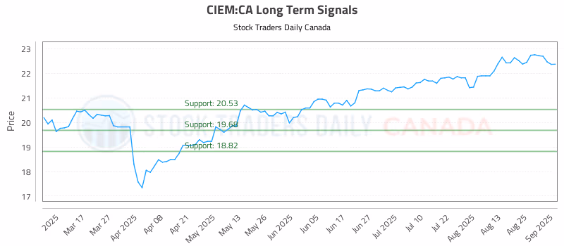 Stock Chart for CIEM:CA