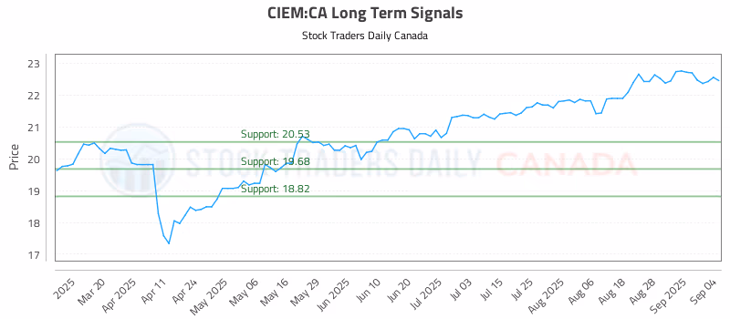 Stock Chart for CIEM:CA