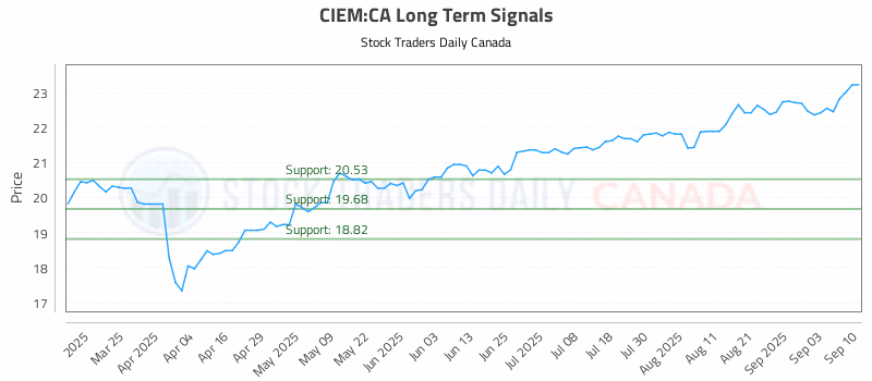 Stock Chart for CIEM:CA