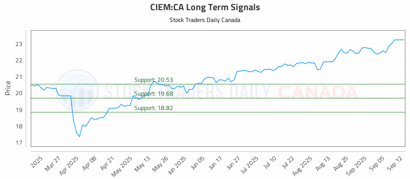 Stock Chart for CIEM:CA