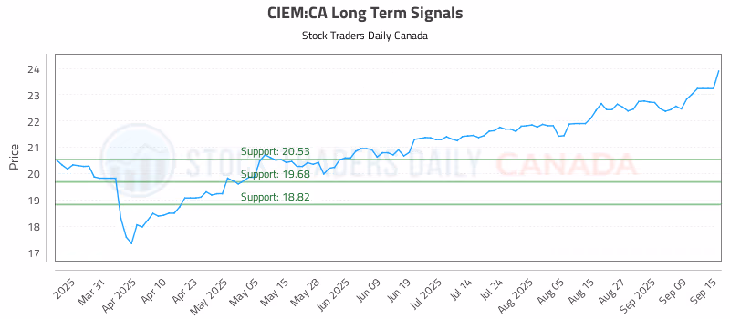 Stock Chart for CIEM:CA