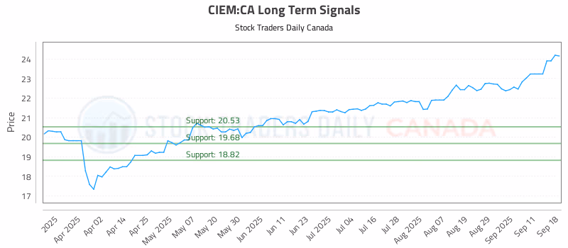 Stock Chart for CIEM:CA