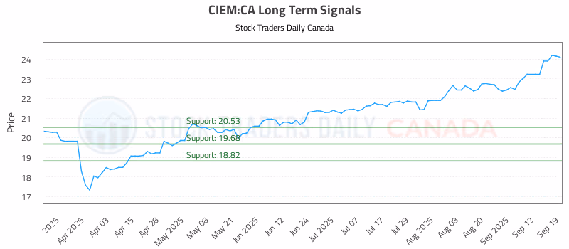 Stock Chart for CIEM:CA
