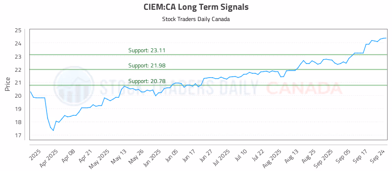 Stock Chart for CIEM:CA