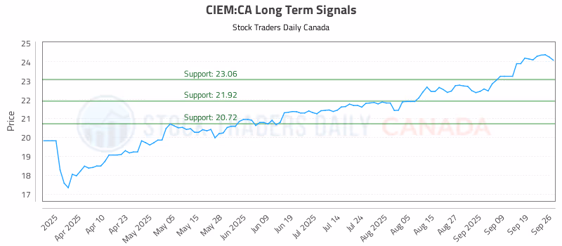 Stock Chart for CIEM:CA