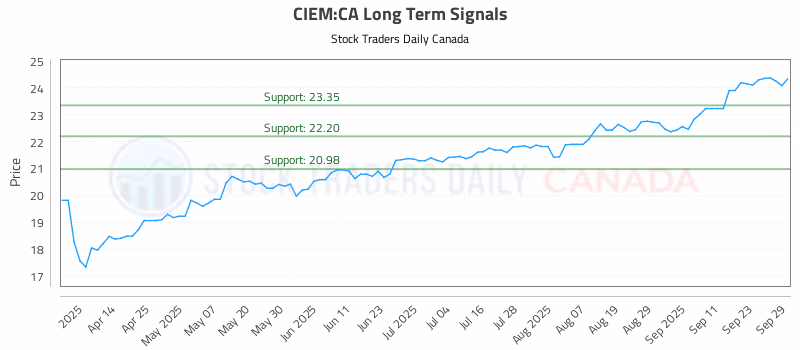 Stock Chart for CIEM:CA