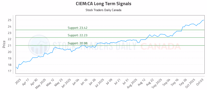 Stock Chart for CIEM:CA