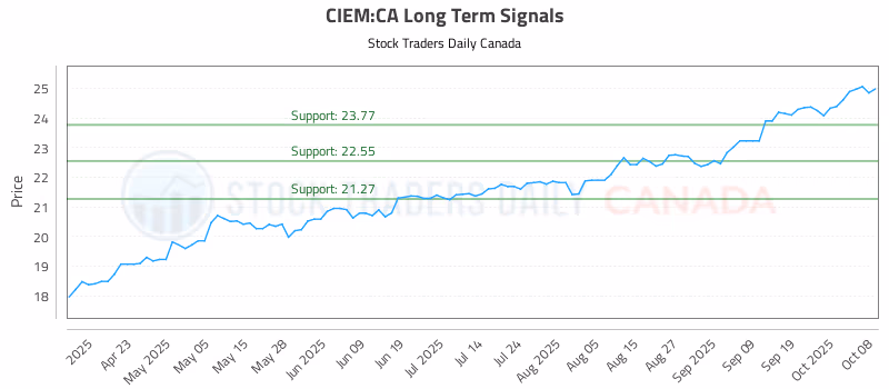 Stock Chart for CIEM:CA