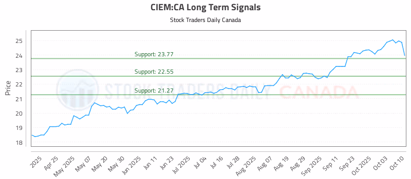 Stock Chart for CIEM:CA
