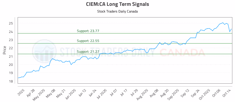 Stock Chart for CIEM:CA