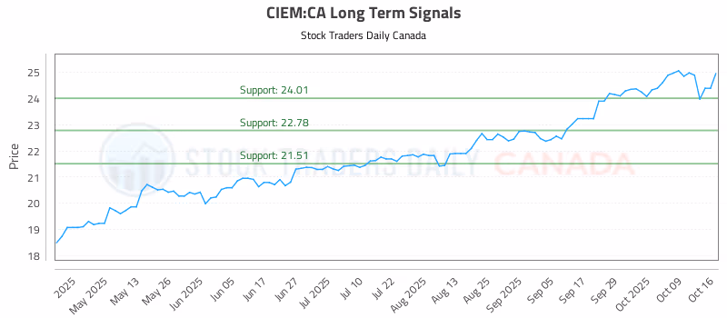 Stock Chart for CIEM:CA